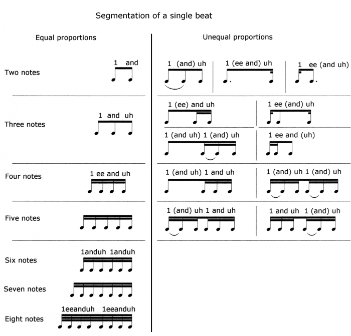 Studying these lines will develop your sense of rhythm!