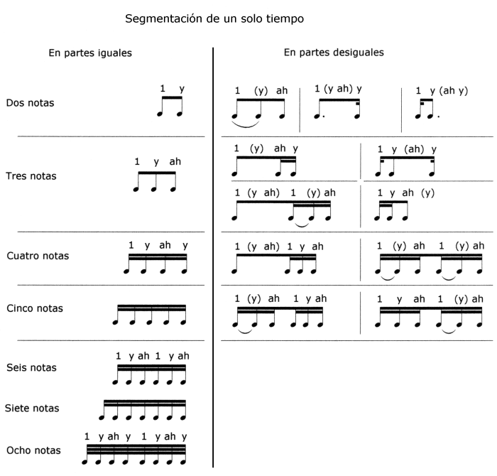 &iexcl;El esudio de estas ideas te ayudar&aacute; a desarrollar tu sentido r&iacute;tmico!